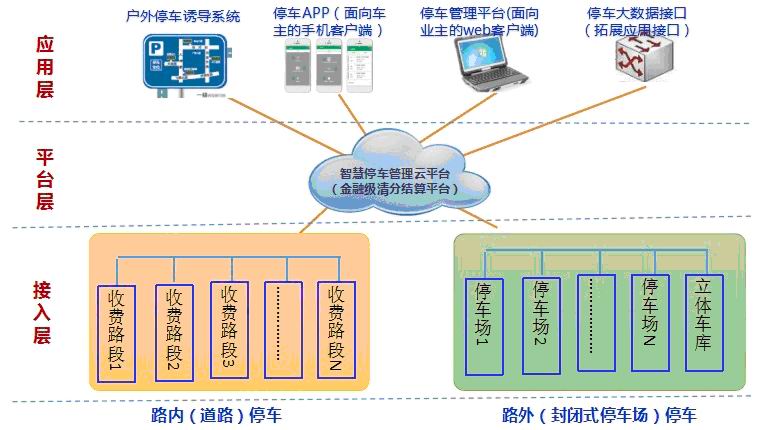 上海互联网停车路边停车路侧停车无线地磁停车城市智慧停车收费系统