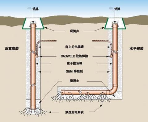 汕尾防雷接地公司 雷泰防雷工程