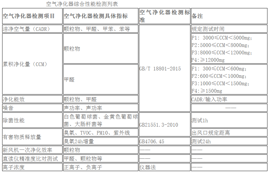 深圳新风净化效率空气净化器检测机构