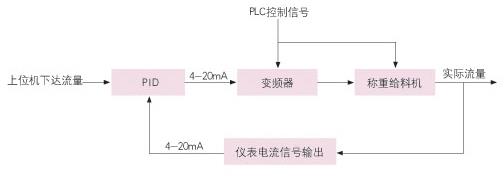 大连称重配料系统