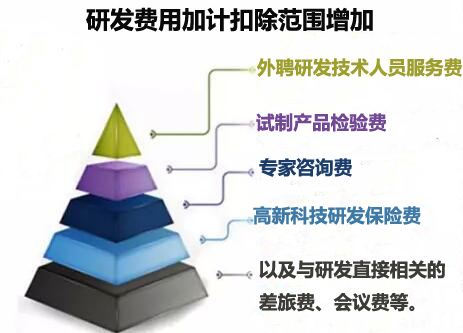 软件研发企业研发费用加计扣除