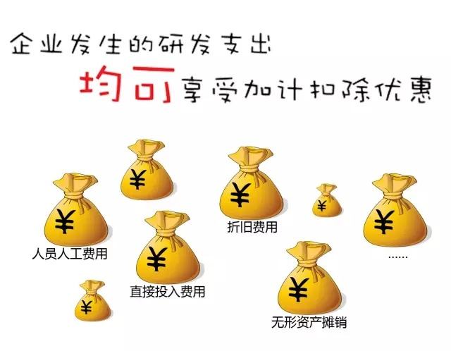 软件研发企业研发费用加计扣除