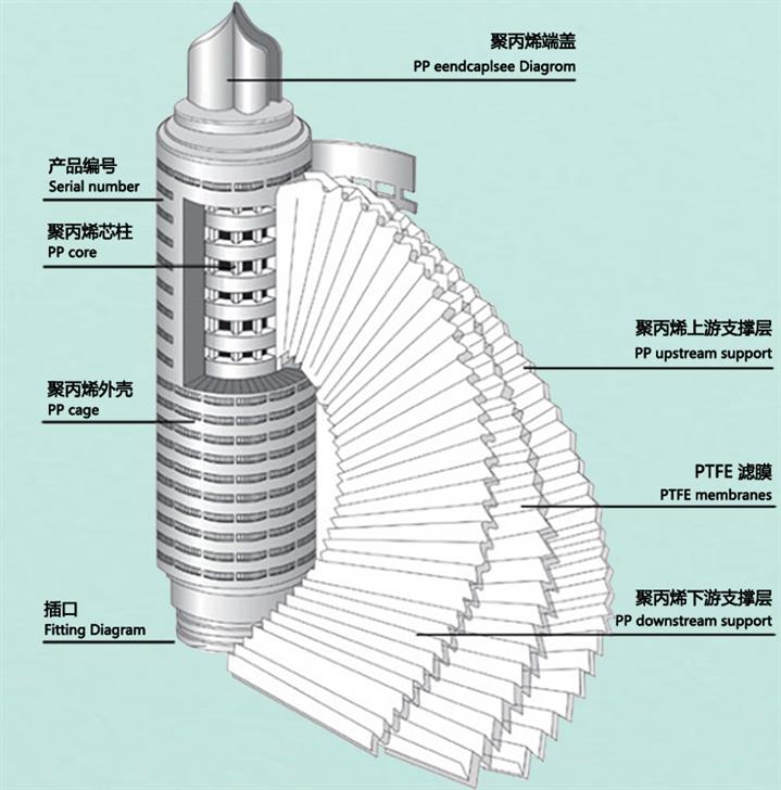 北京PTFE折叠滤芯出租