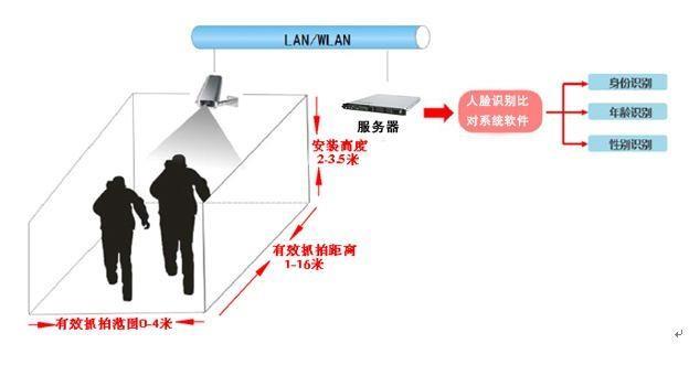 智能视频抓拍门禁系统促销