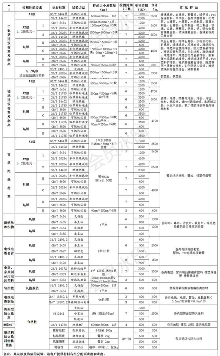 北京玻璃钢防火等级复试电话