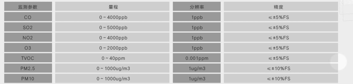 衡阳大气网格化监测系统