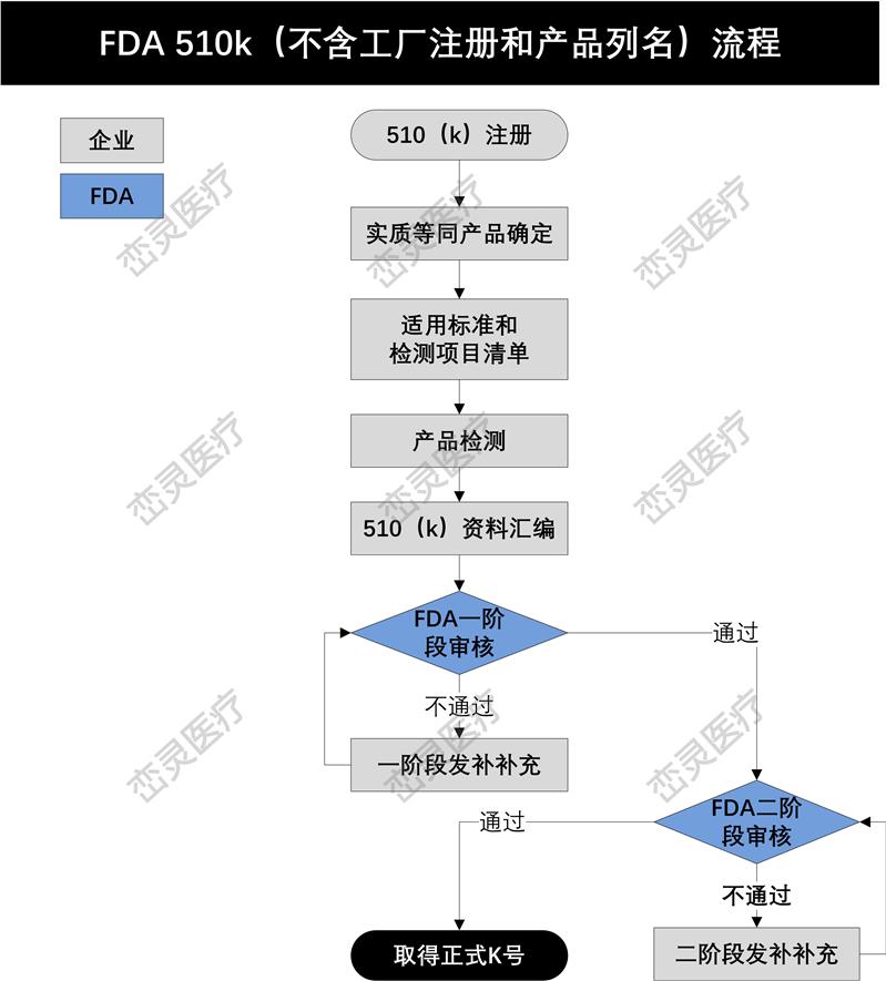 宜春FDA注册