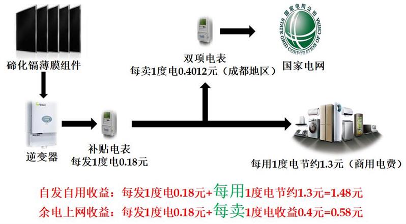 碲化镉太阳能电池