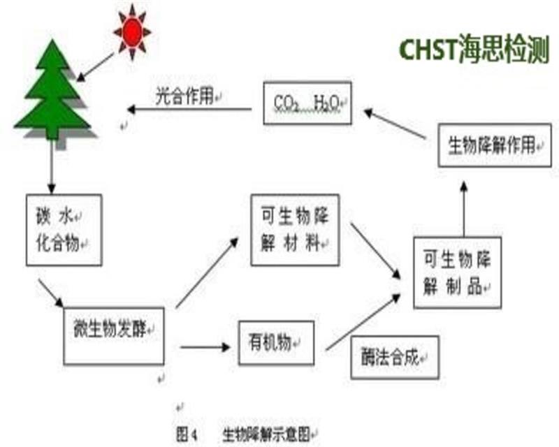 快递包装胶带可降解塑料测试