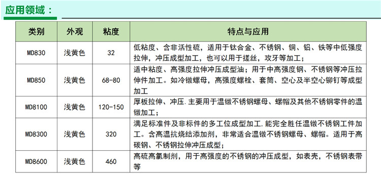 铜管拉伸油型号分类