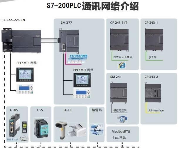 西门子S7-200CP243-1工业以太网模块