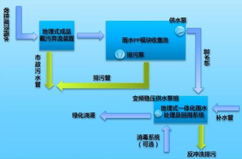 收集雨水槽