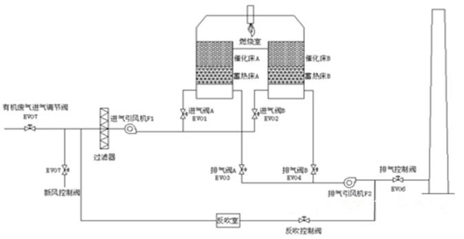 voc催化燃烧处理装置