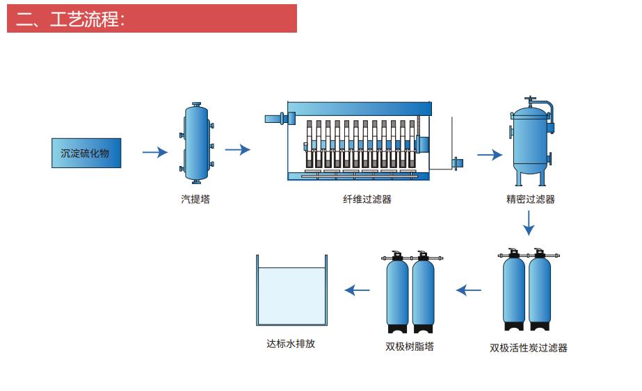 合肥化工含汞废水除汞树脂CH-95处理精度ppt级别