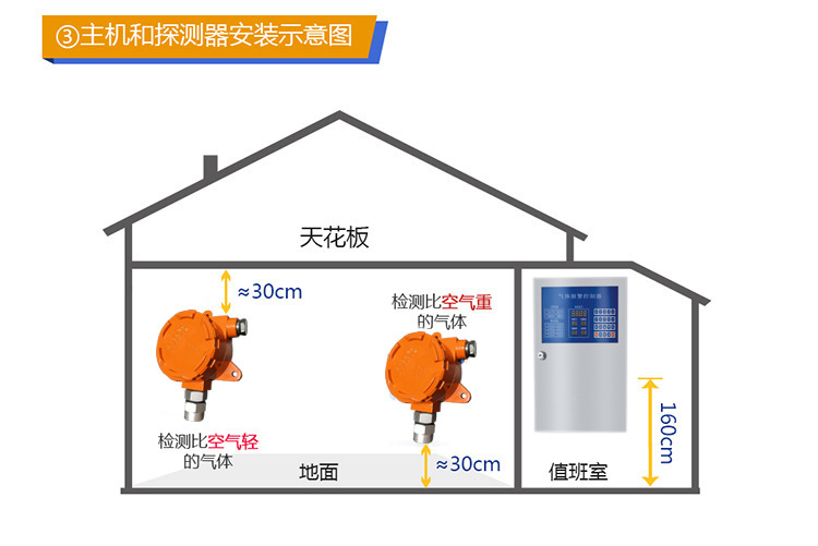 可燃气体探测探测仪器