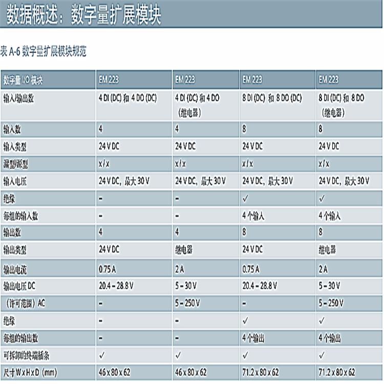 s7-200PLC模块西门子一级代理商