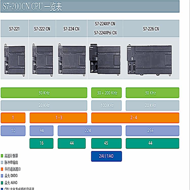 s7-200PLC模块西门子一级代理商