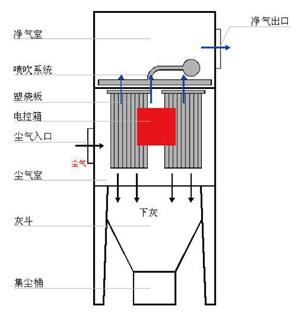 临高县脉冲布袋除尘器厂