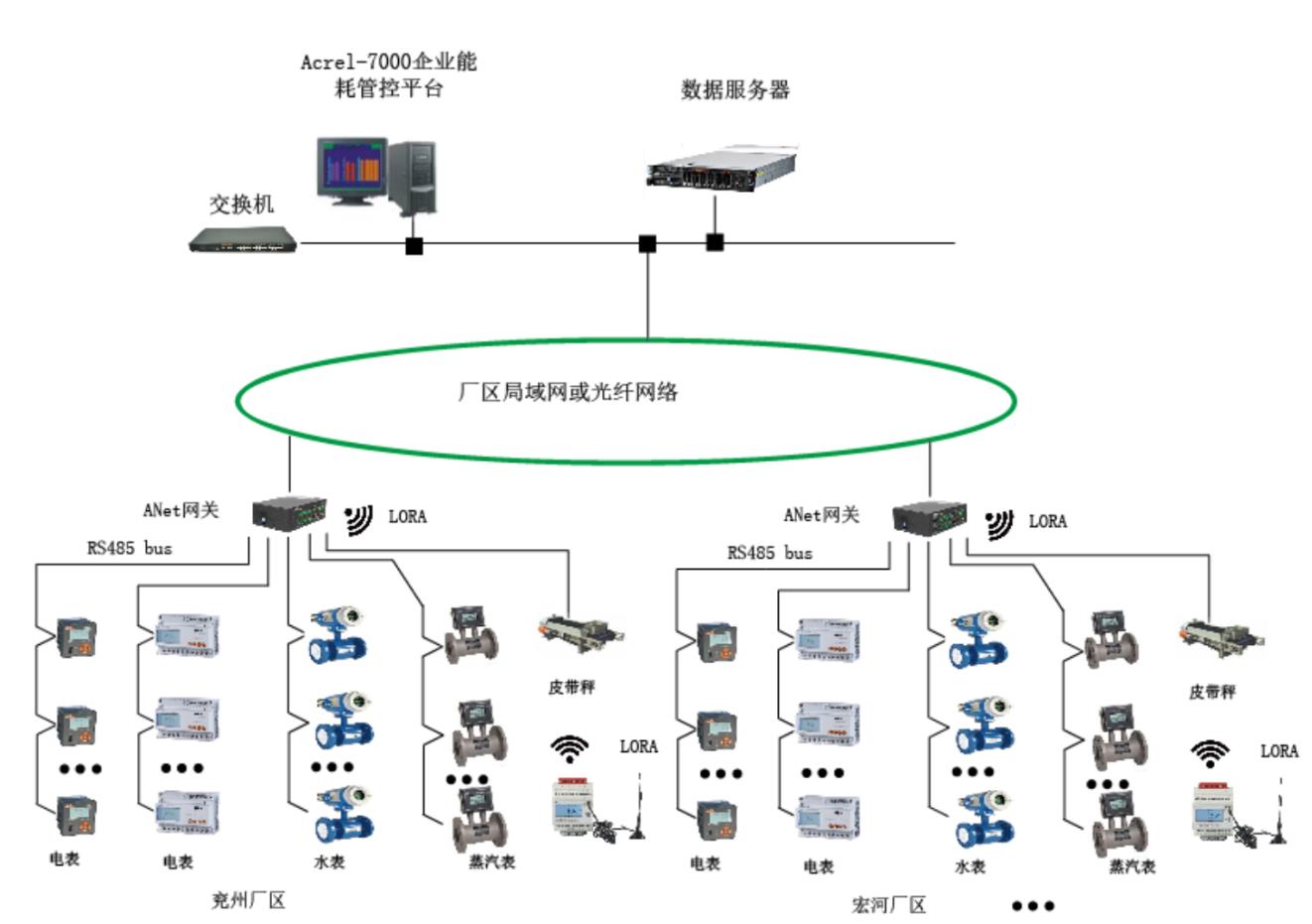 水泥厂能耗在线监测系统端设备