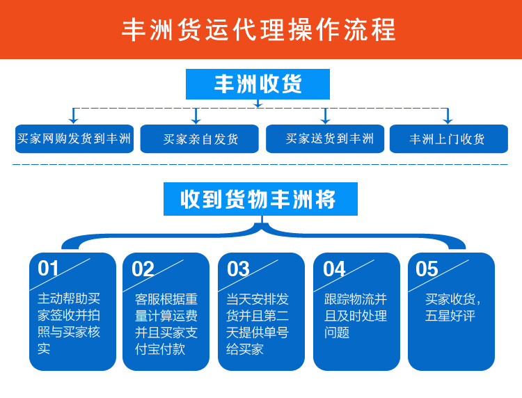 国际快递代收