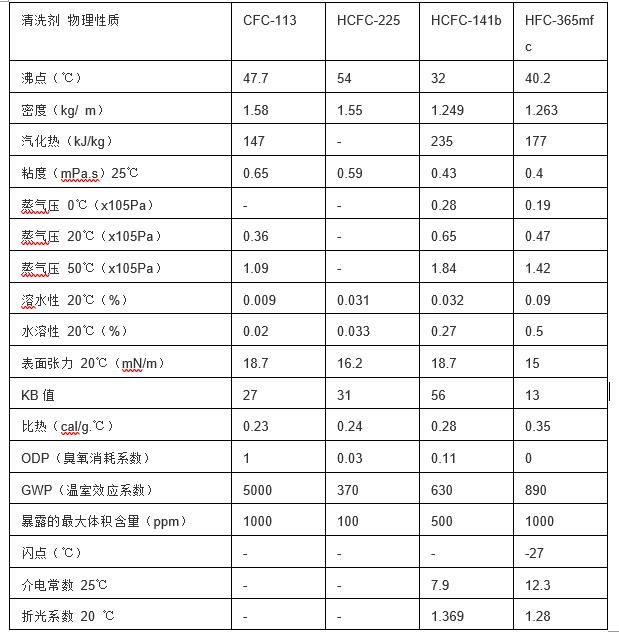 国产HCFC141B原料