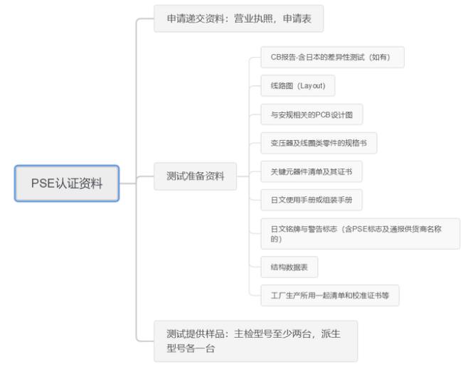 电源PSE认证大概需要多久