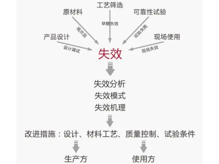 无锡环境温湿度测试,产品检测