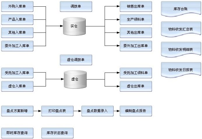 商业进销管理系统