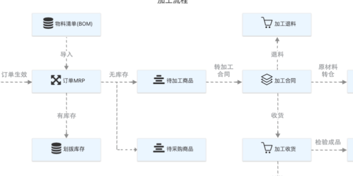 东莞五金成本核算可搭配模块,订单成本核算