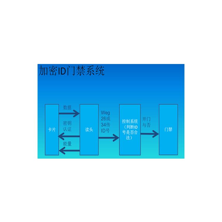 重庆门禁卡电话