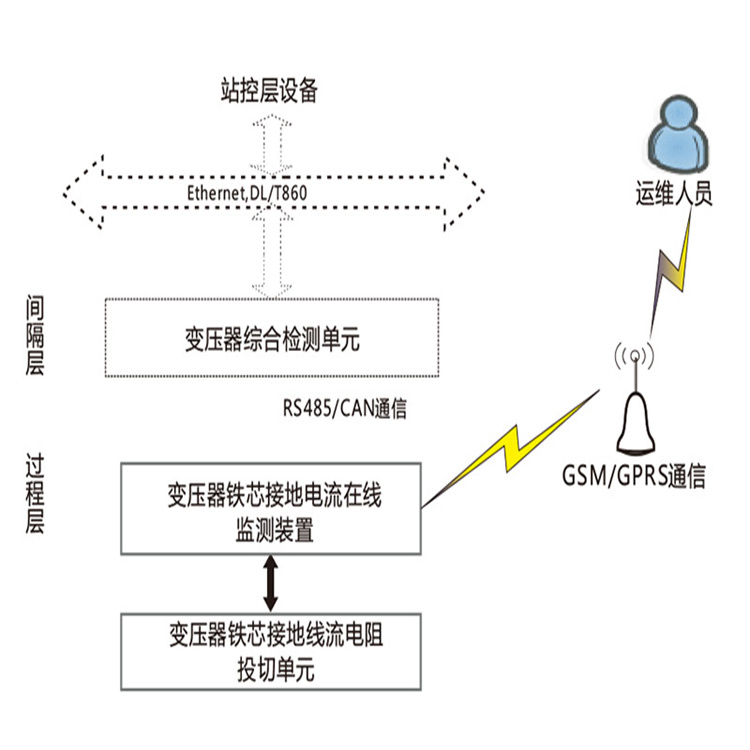 在线接地电阻测量工具图片