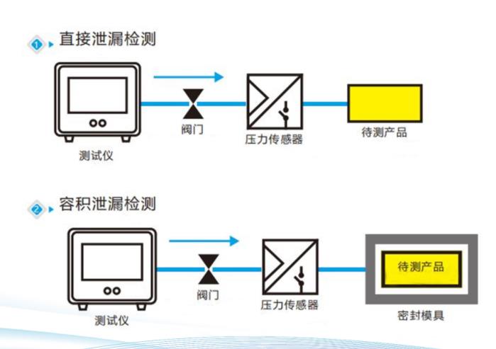 管道密封性检测