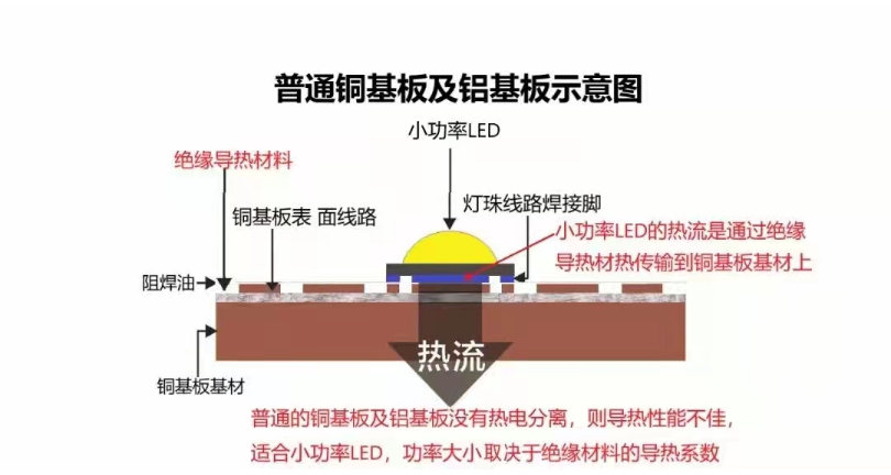 杭州双面热电分离铜基板企业,铜基板