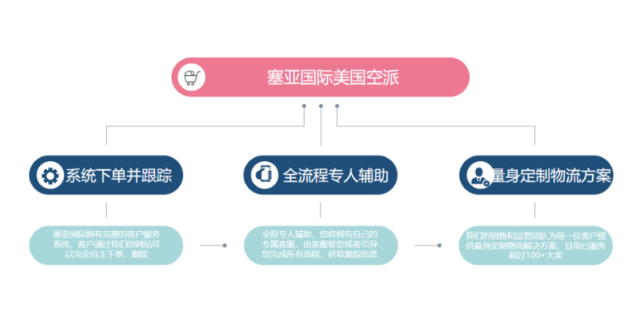 深圳独立站美国空派平台,美国空派