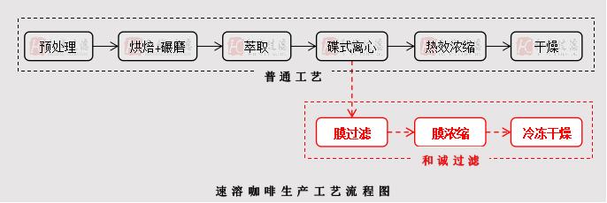 西安速溶咖啡膜浓缩系统厂家