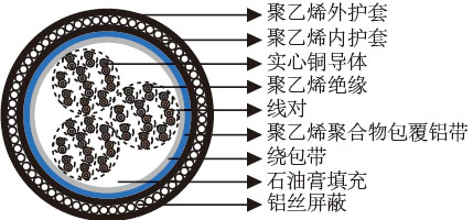 供应英标Scada/Pilot 数据采集与监控电缆