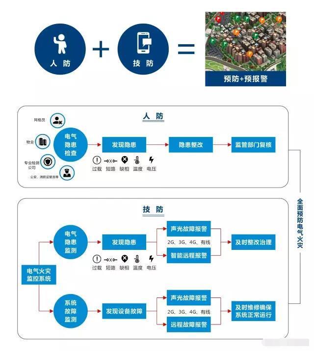 衡阳智慧式用电安全管理系统