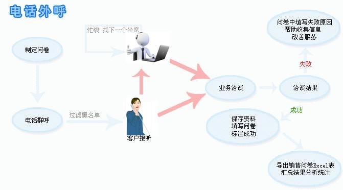 专业的呼叫系统搭建 质检模块