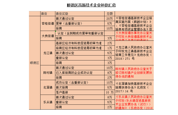 中山**企业认定奖励细则