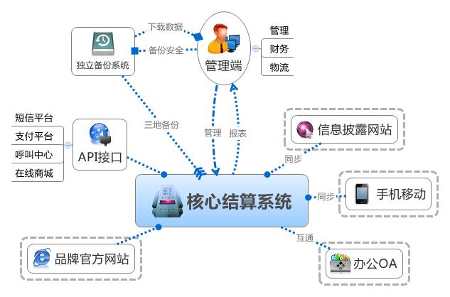 菏泽直销结算系统开发后台搭建