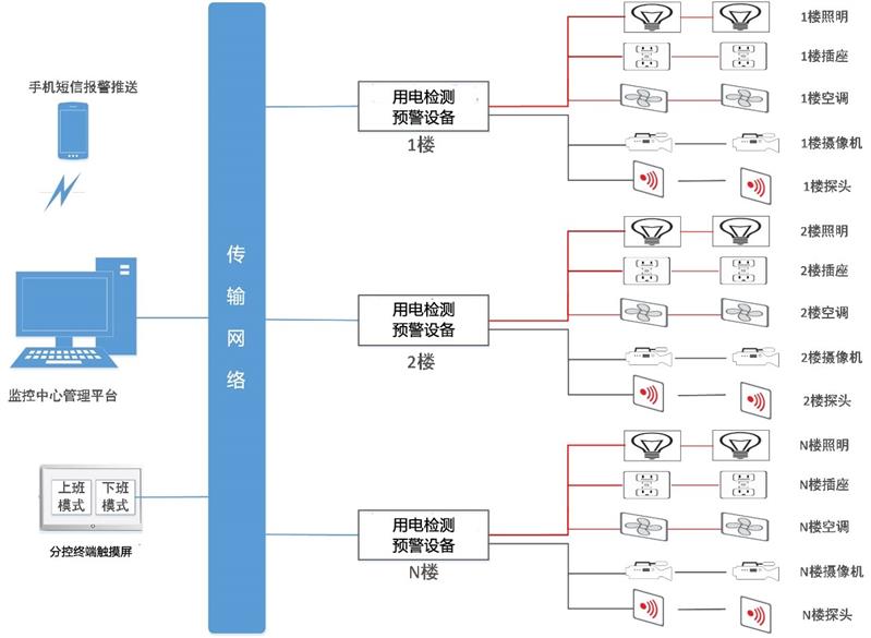 银行安全用电检查