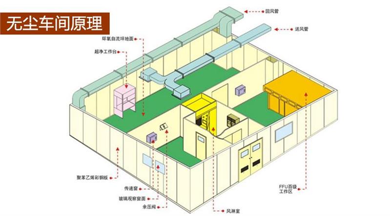 河源无尘车间净化工程报价