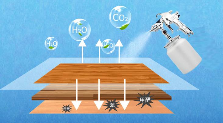 室内空气环保