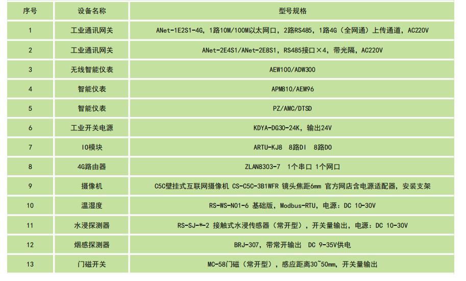 需求侧变电所运维云平台功能