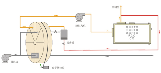 离线催化燃烧  在线催化燃烧  催化燃烧