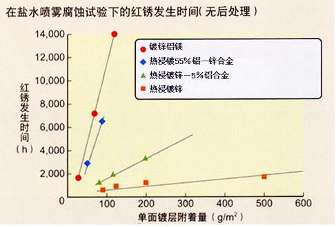 浙江镀铝镁锌合金生产厂家