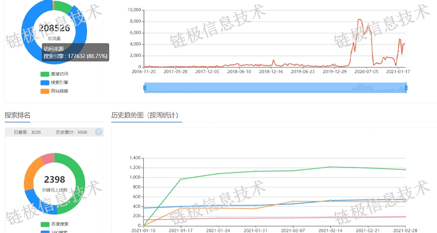 四川网络营销的 链较信息供应