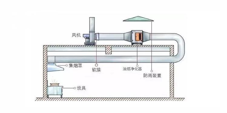 排油烟管道设计规范