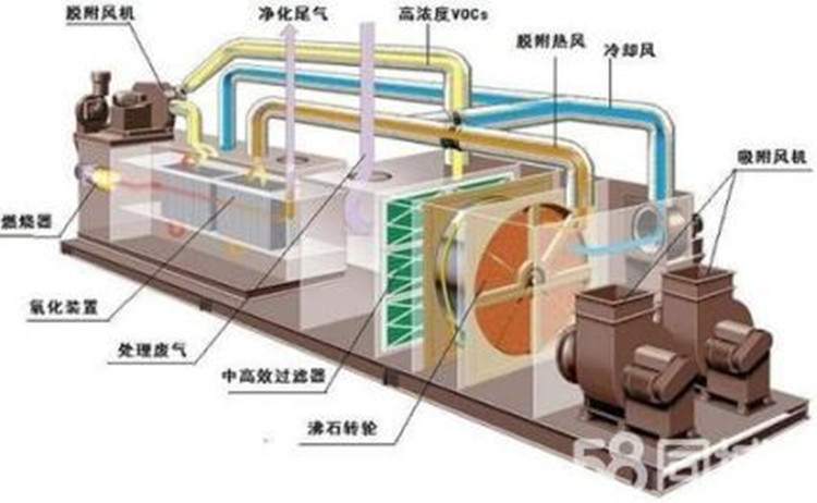 沸石转轮吸附浓缩装置