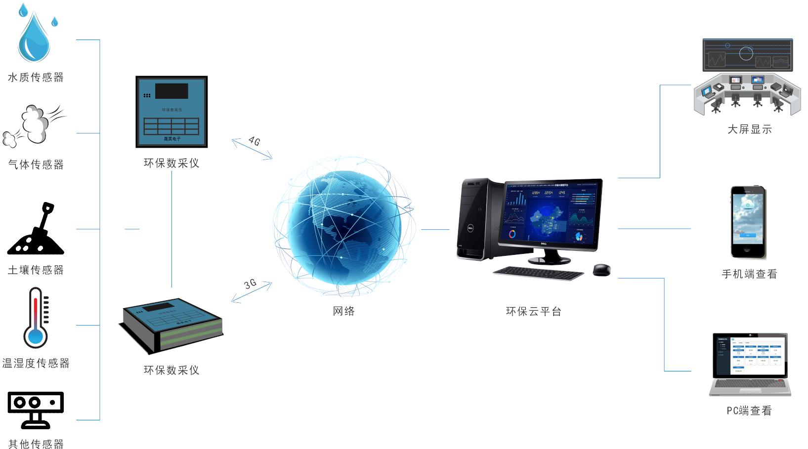 南通环保公示LED显示屏